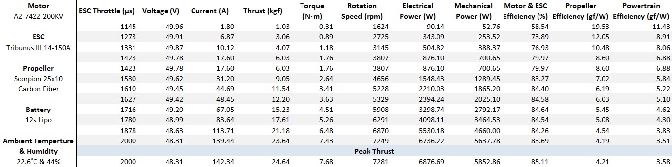 Scorpion A2-7422 PNP Combo (12s / 70cc / 6900w) Data chart